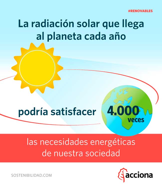 La radiación solar que llega al planeta cada año podría satisfacer 4.000 veces las necesitades energéticas