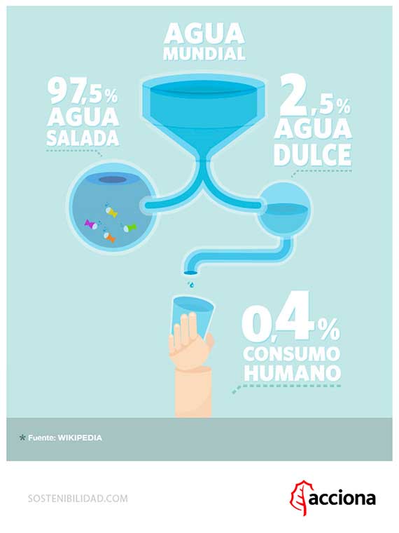Distribución de agua para el consumo humano