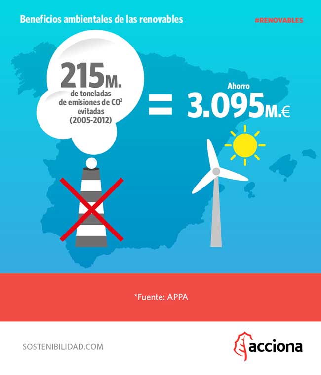 215M. de toneladas de emisiones de CO2 evitadas (2005-2012)