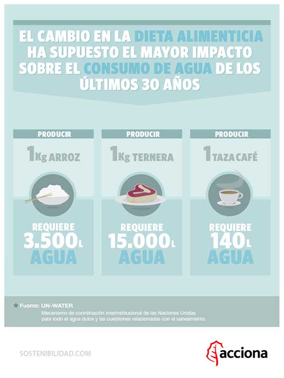 Infografía sobre el consumo de agua en la producción de alimentos