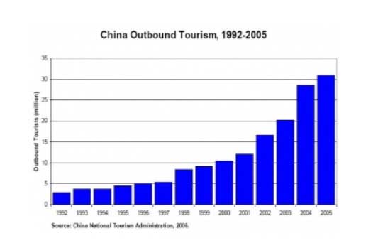 Crecimiento del turismo en China
