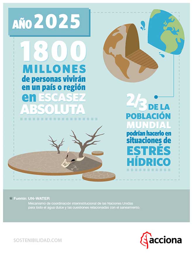 Escasez de Agua en el mundo