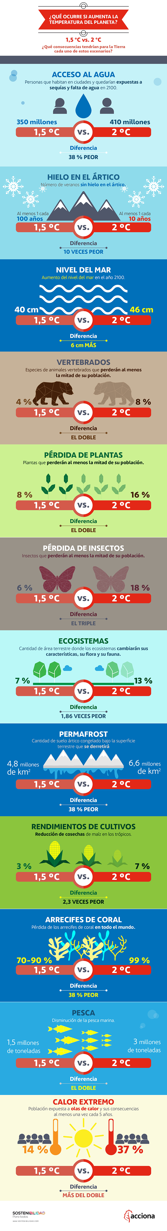 que pasaria si aumentara la temperatura del planeta cambio climático