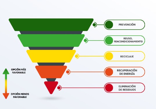 jerarquia residuos union europea piramide