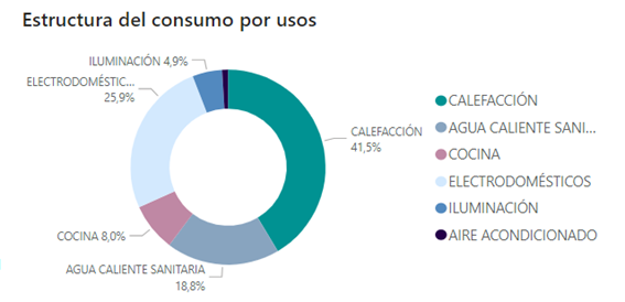 Estructura del consumo por usos
