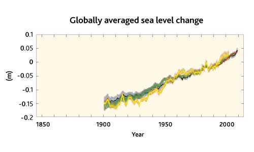 Cambios en el nivel del mar. Fuente: IPCC