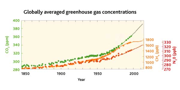 Concentración de gases de efecto invernadero. Fuente: IPCC