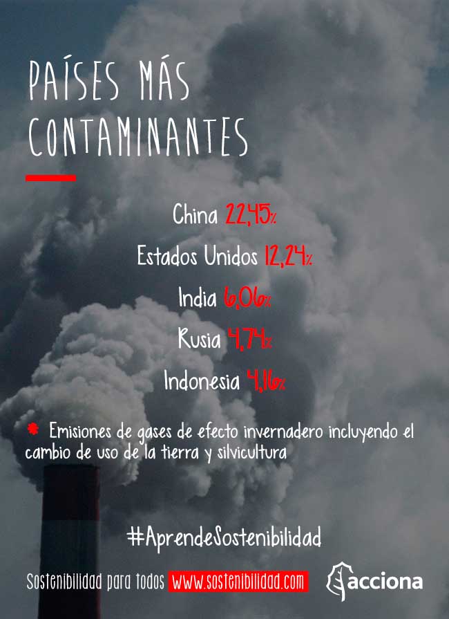 #AprendeSostenibilidad: Países más contaminantes