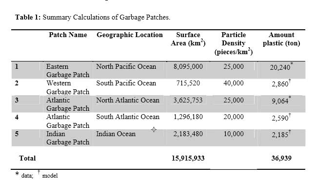 Dimensiones Garbage Patch - Informe U. Columbia