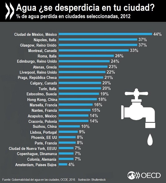 Desperdicio de agua en las ciudades