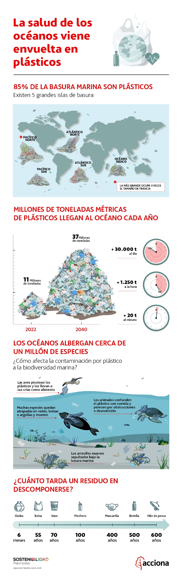 Infografía plástico en el océano